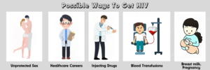 Possible Ways To Get HIV